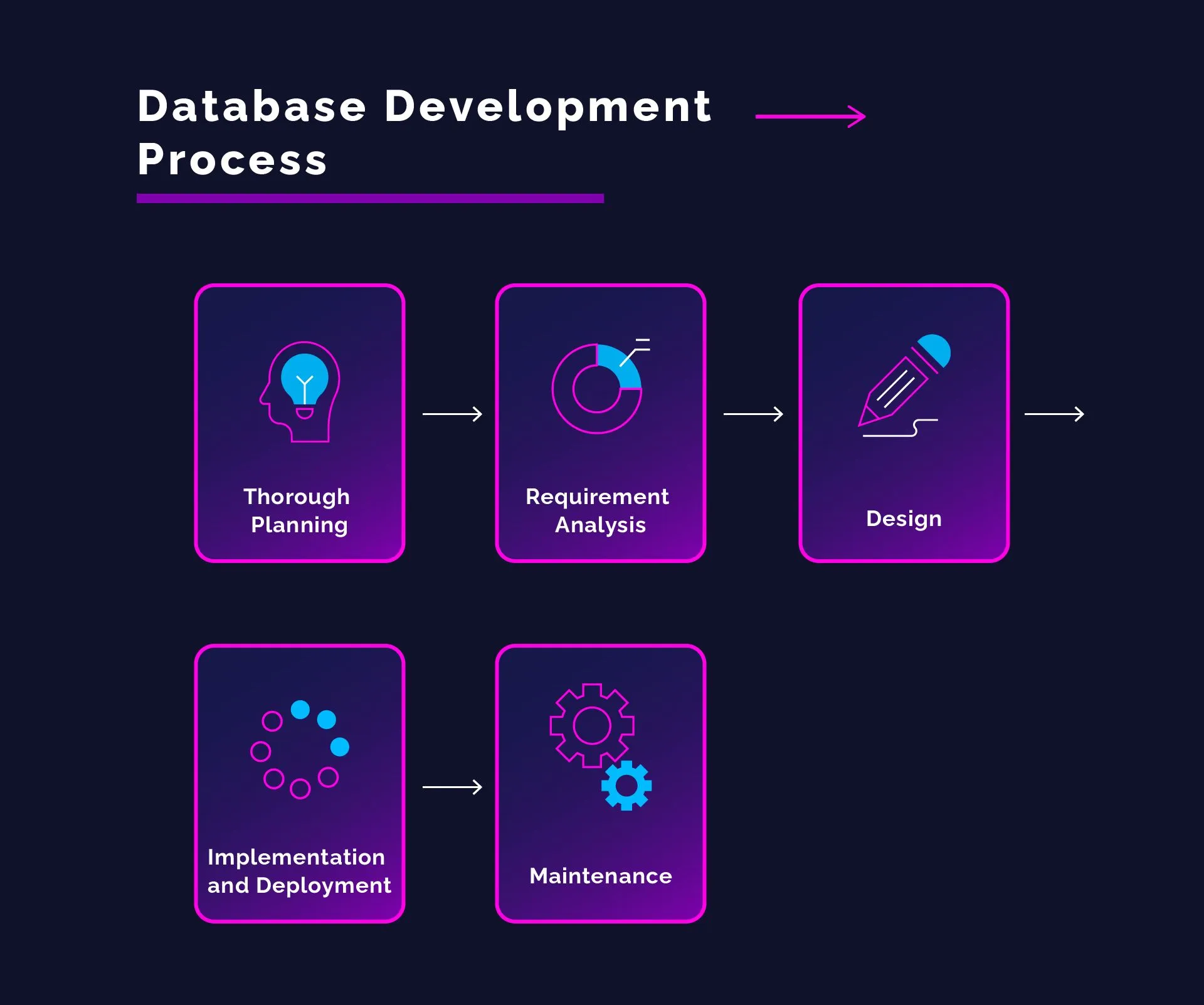 database development proses 